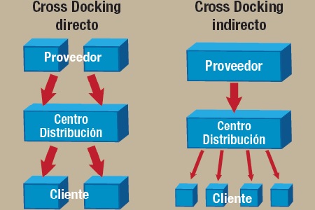 Almacenamiento (Storage) con Cross Docking en Sucumbios, Ecuador